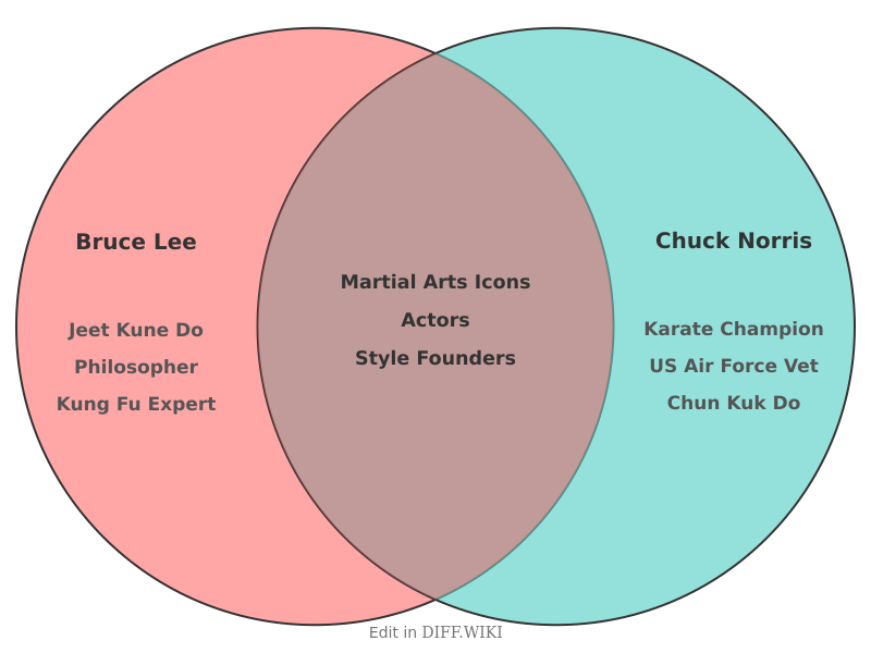 Venn diagram for Differences between Bruce Lee and Chuck Norris