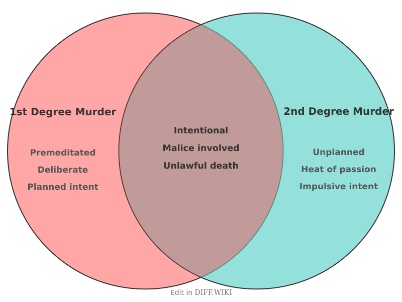 Venn diagram for Differences between First Degree Murder and Second Degree Murder