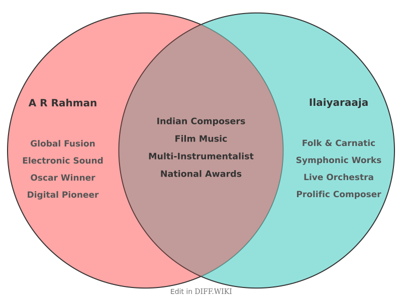 Venn diagram for Differences between A R Rahman and Ilaiyaraaja