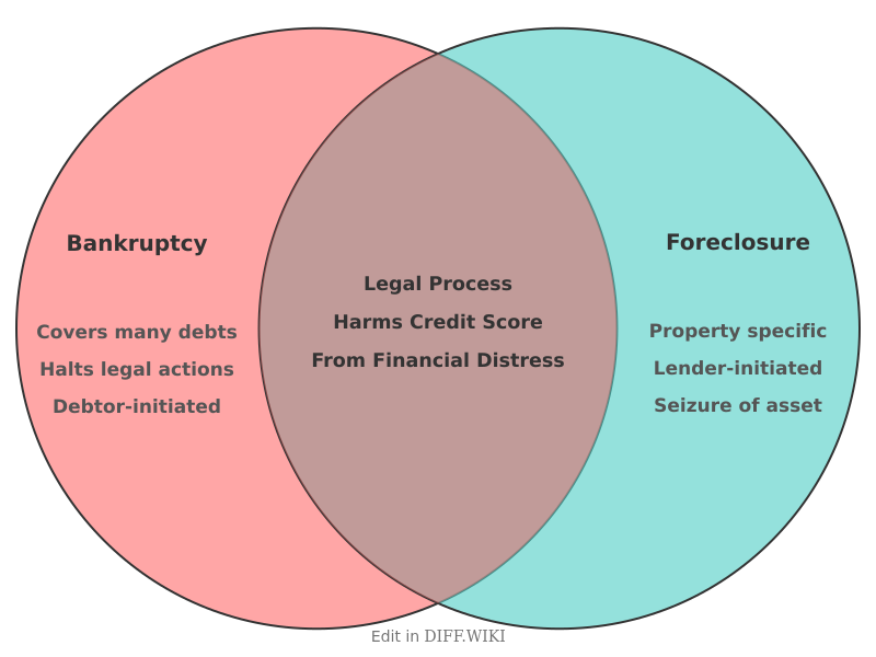 Venn diagram for Differences between Bankruptcy and Foreclosure