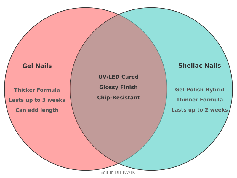 Venn diagram for Differences between Gel Nails and Shellac Nails