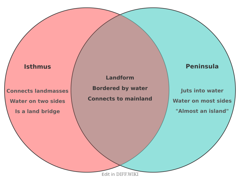 Venn diagram for Differences between Isthmus and Peninsula