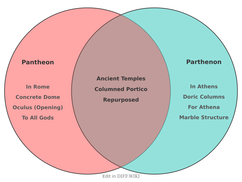 Venn diagram for Differences between Pantheon and Parthenon