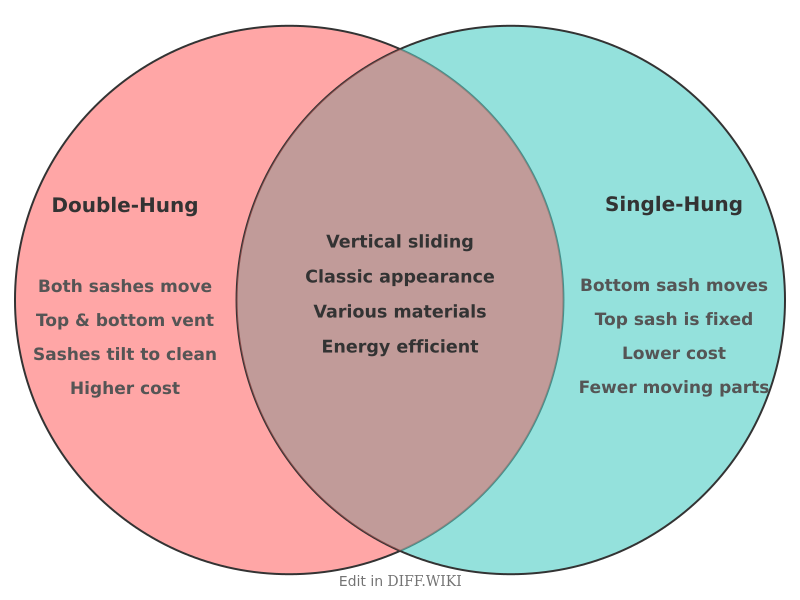 Venn diagram for Differences between Double-Hung Windows and Single-Hung Windows