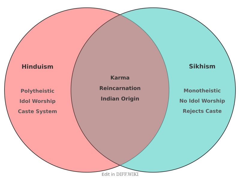 Venn diagram for Differences between Hinduism and Sikhism
