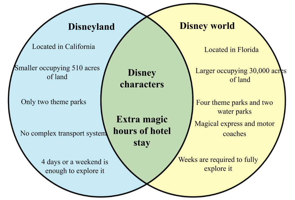 Difference between Disneyland and Disney World.png