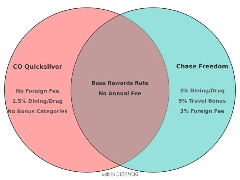 Venn diagram for Differences between Capital One Quicksilver and Chase Freedom
