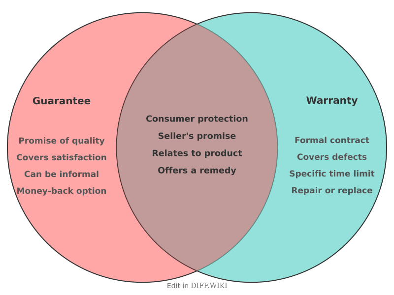 Venn diagram for Differences between Guarantee and Warranty