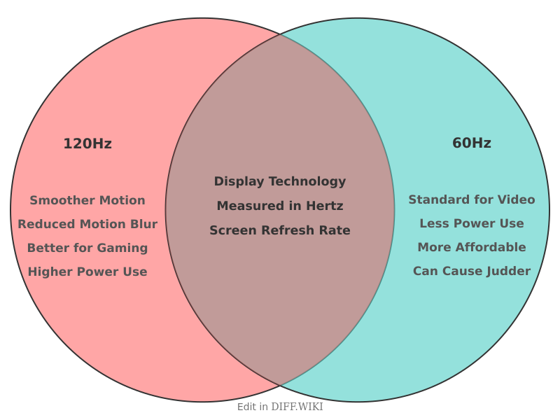 Venn diagram for Differences between 120hz and 60hz