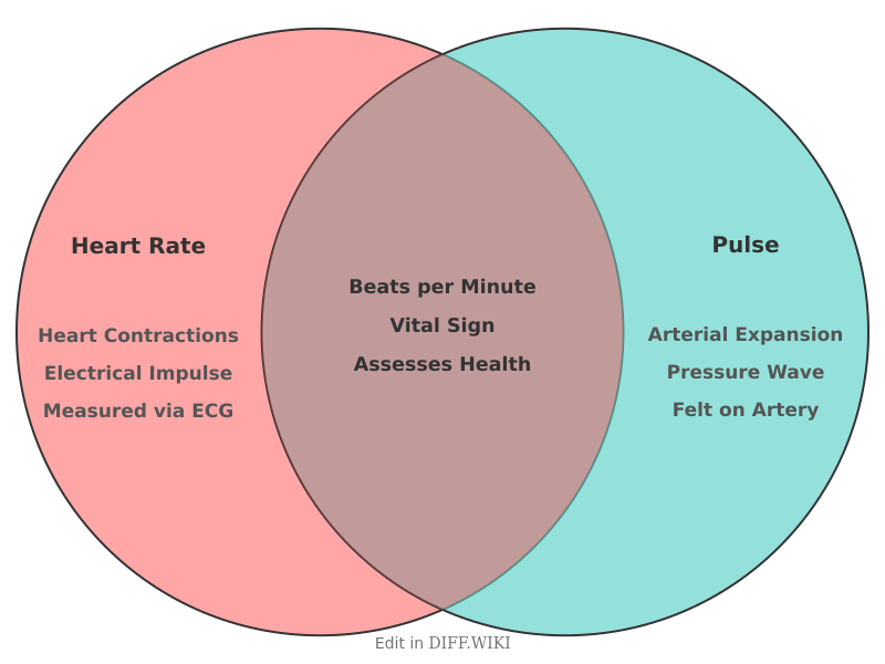 Venn diagram for Differences between Heart Rate and Pulse