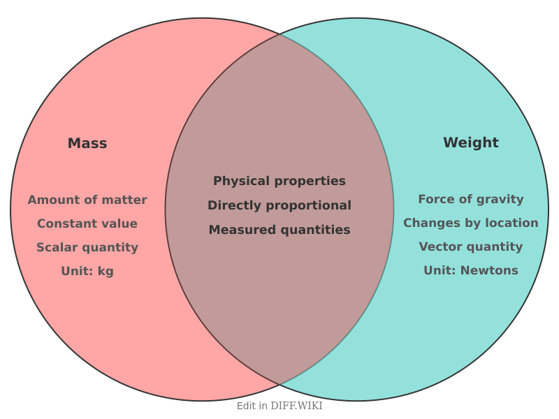 File:Venn diagram Differences between Mass versus Weight comparison.png