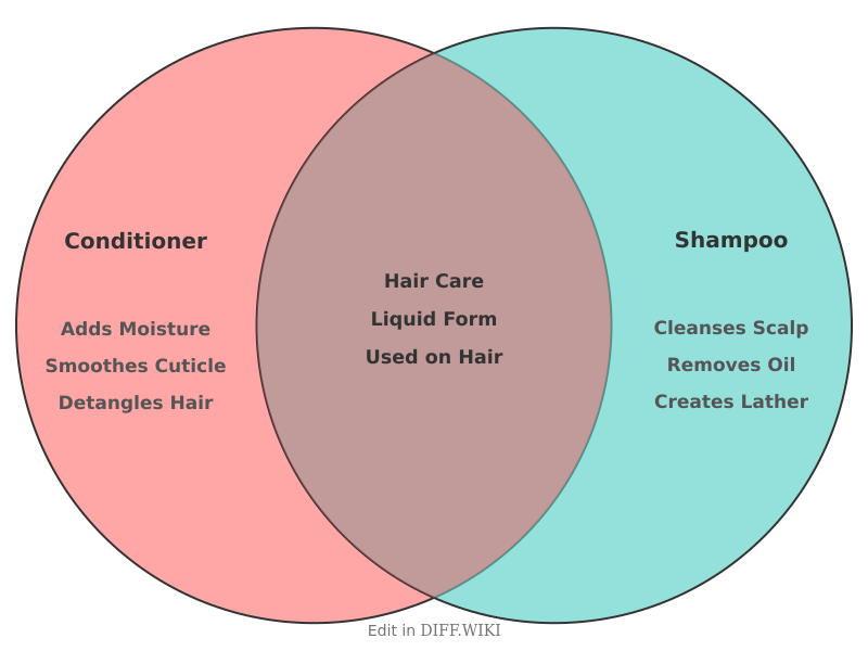 Venn diagram for Differences between Conditioner and Shampoo