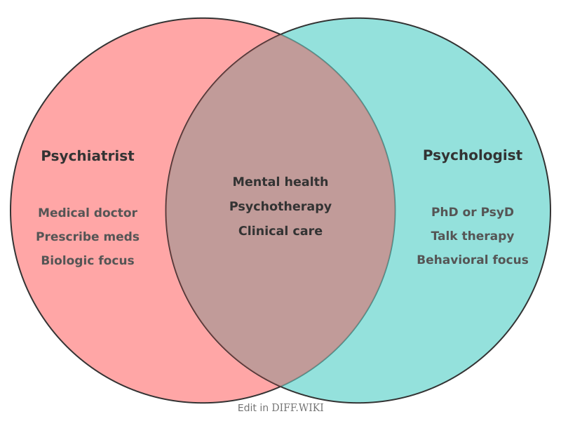 Venn diagram for Differences between Psychiatrist and Psychologist