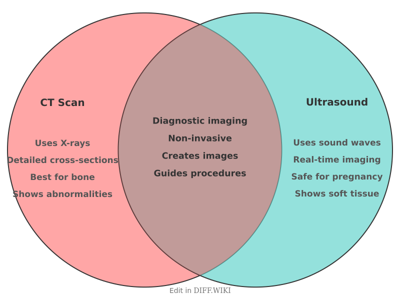 Venn diagram for Differences between CT Scan and Ultrasound