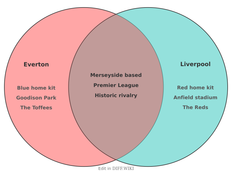 File:Venn diagram Differences between Everton versus Liverpool comparison.png