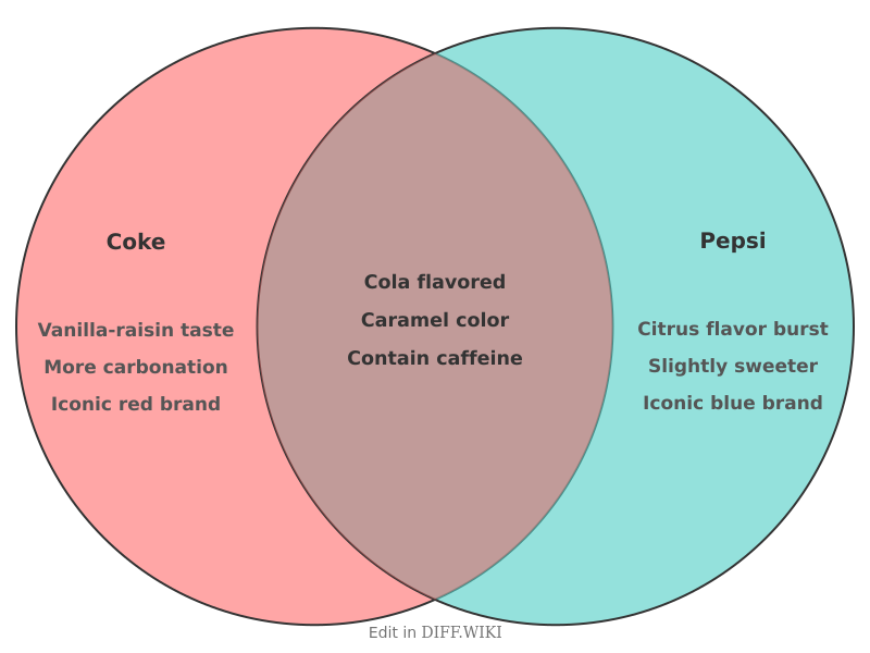 Venn diagram for Differences between Coke and Pepsi
