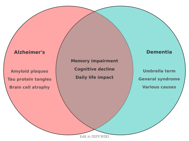 File:Venn diagram Differences between Alzheimer's versus Dementia comparison.png