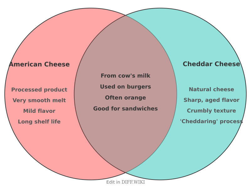 Venn diagram for Differences between American Cheese and Cheddar Cheese