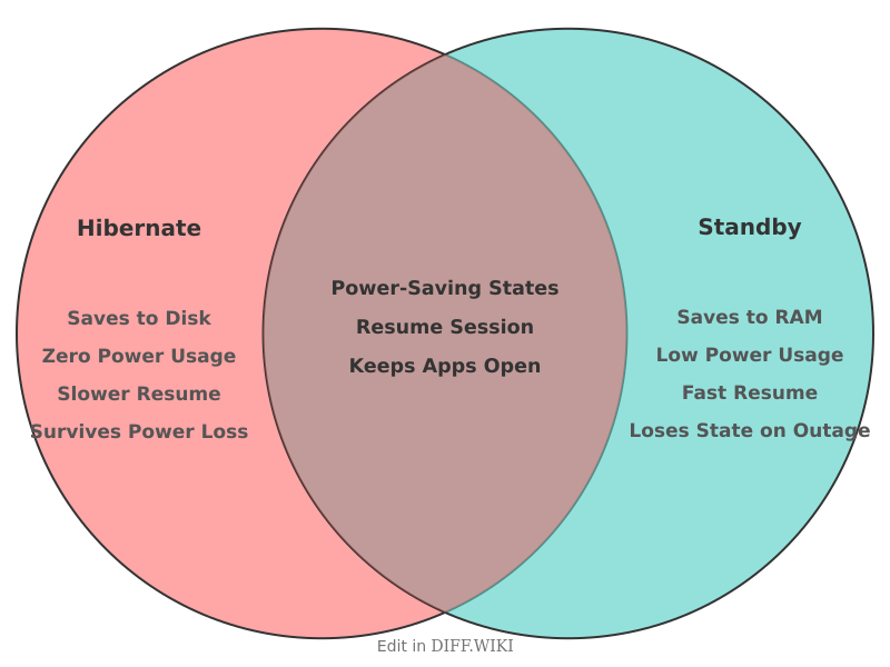 Venn diagram for Differences between Hibernate and Standby