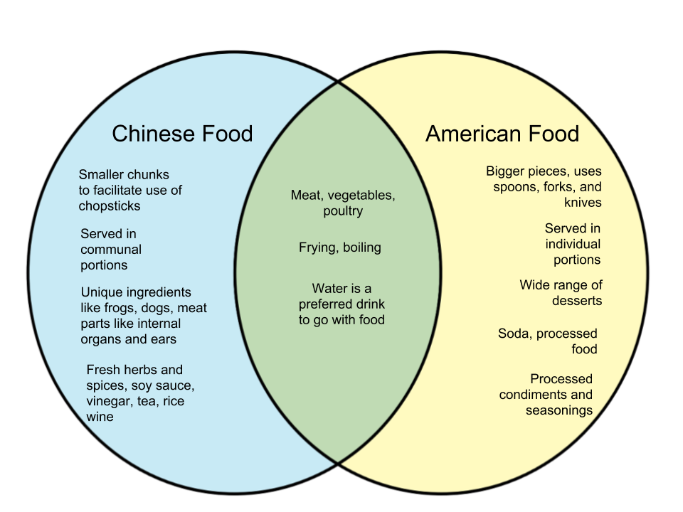 Difference-Between-Food-in-China-and-America.png