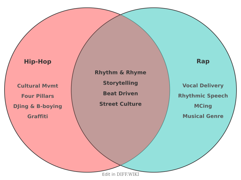 Venn diagram for Differences between Hip-Hop and Rap