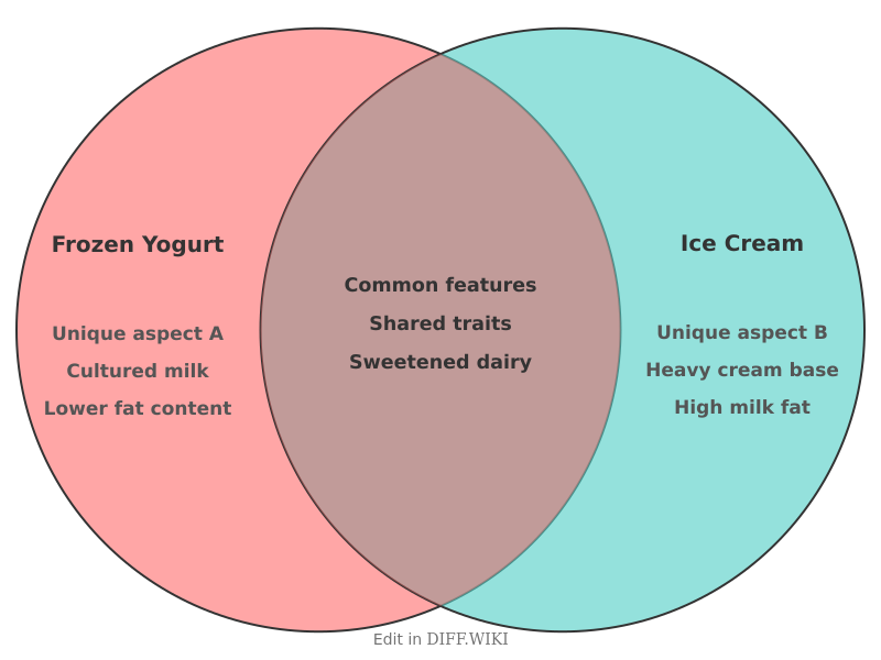 Venn diagram for Differences between Frozen Yogurt and Ice Cream