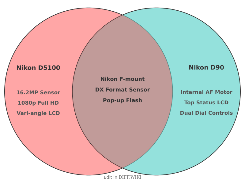 Venn diagram for Differences between Nikon D5100 and Nikon D90