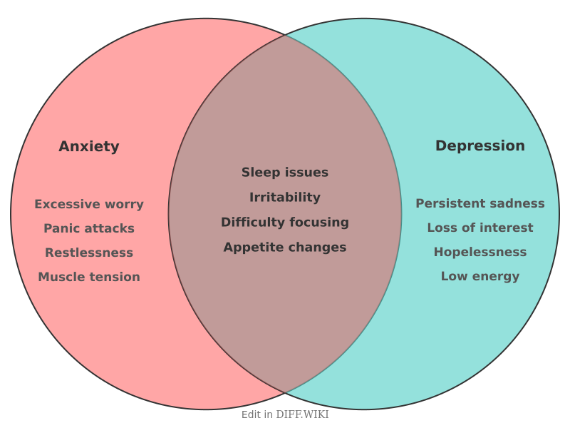 Venn diagram for Differences between anxiety- and depression