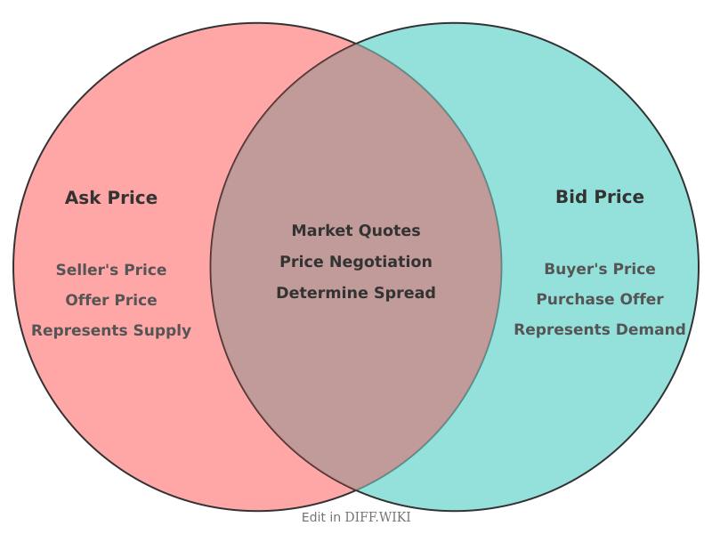 Venn diagram for Differences between Ask Price and Bid Price