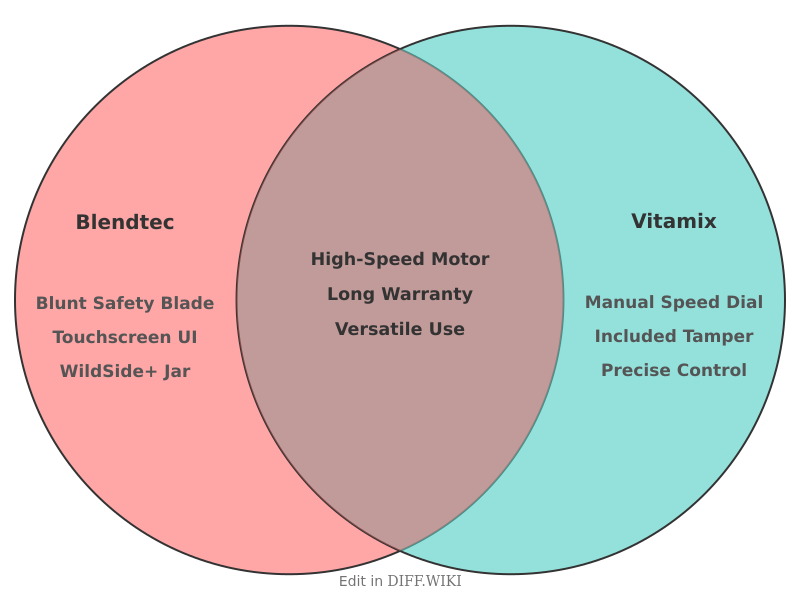 Venn diagram for Differences between Blendtec and Vitamix