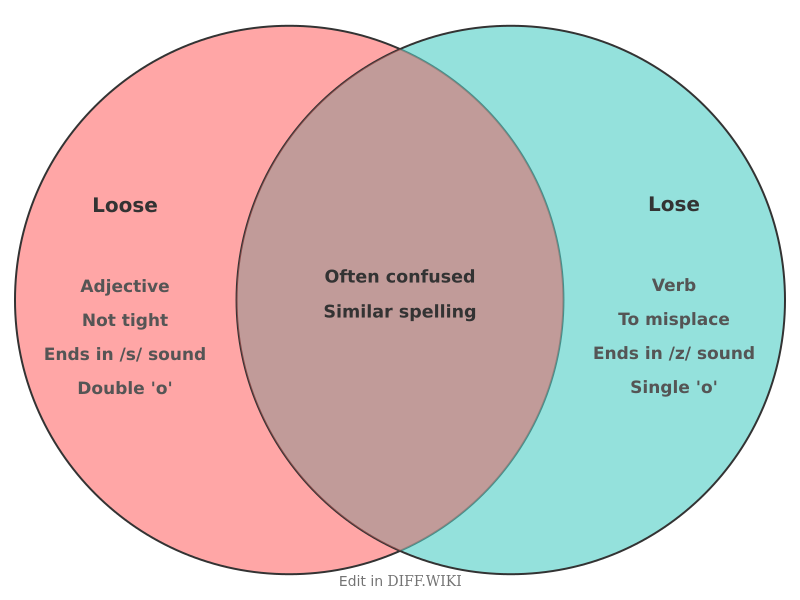 Venn diagram for Differences between Loose and Lose