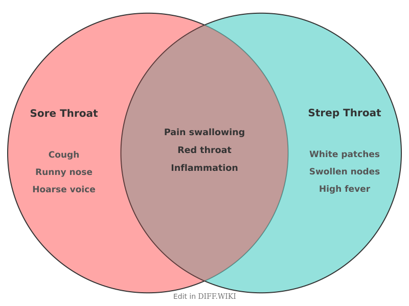Venn diagram for Differences between Sore Throat and Strep Throat
