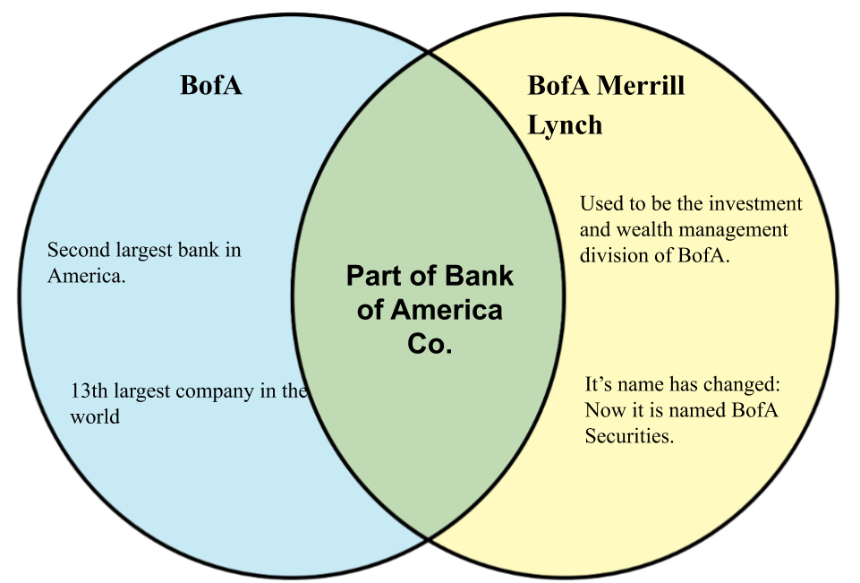 BofA vs Merrill Lynch BofA.png