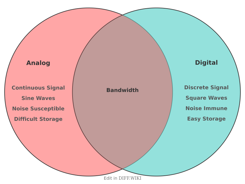 Venn diagram for Differences between Analog and Digital
