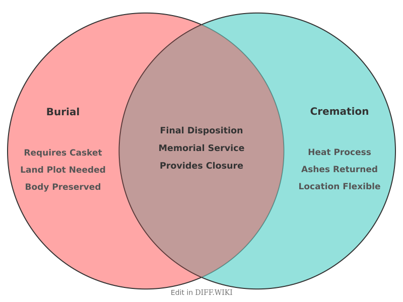 Venn diagram for Differences between Burial and Cremation