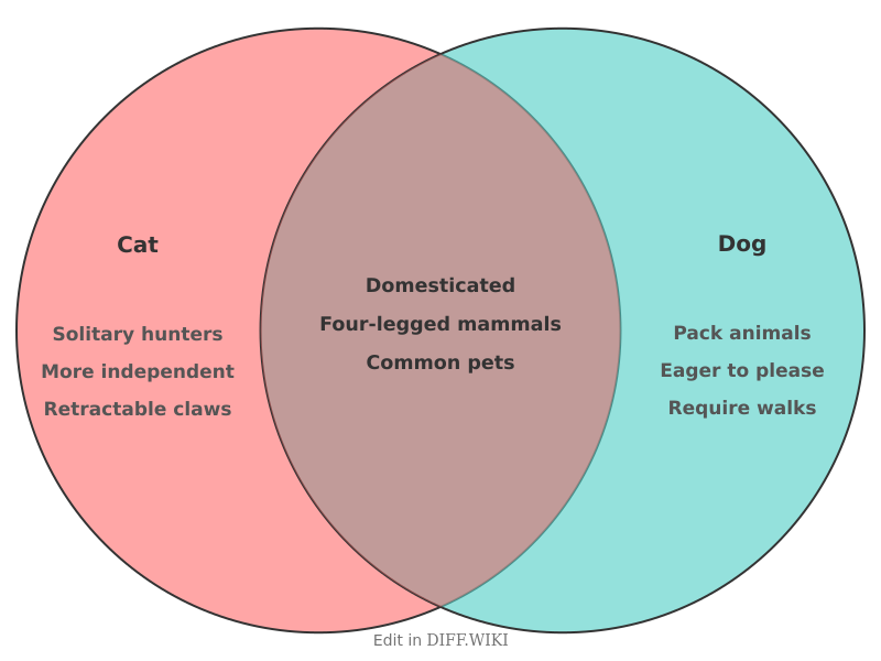 Venn diagram for Differences between Cat and Dog