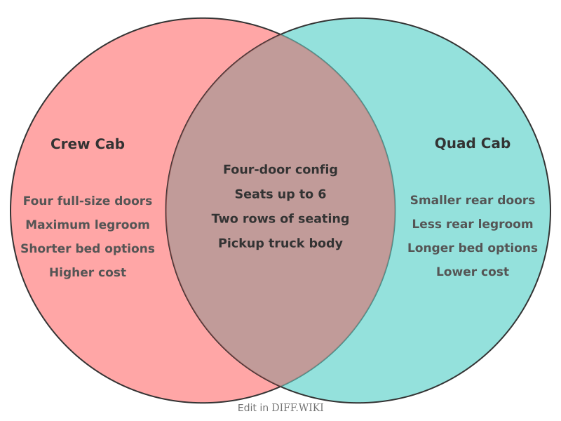 Venn diagram for Differences between Crew Cab and Quad Cab