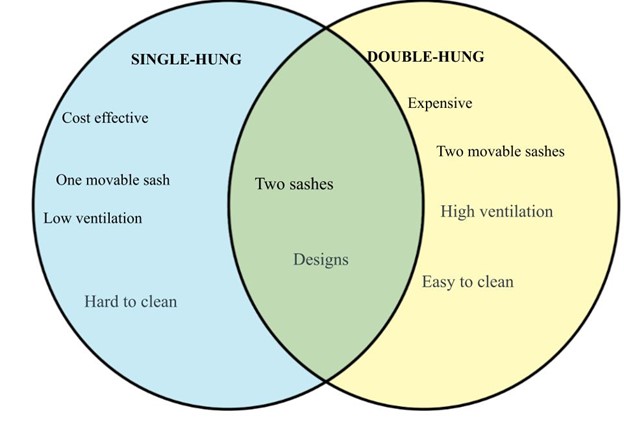 Venn diagram single-hung vs double-hung.jpg