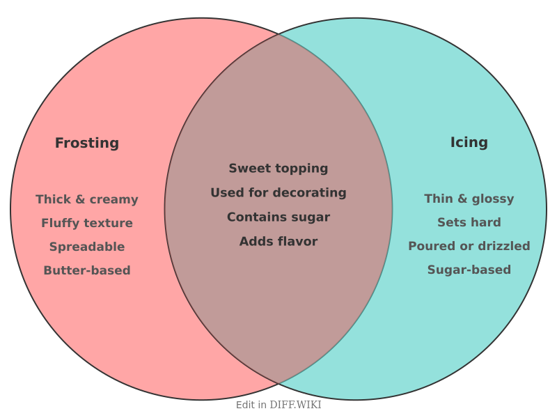 Venn diagram for Differences between Frosting and Icing