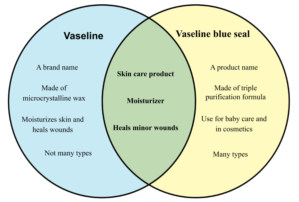 Vaseline vs vaseline blue seal venn.png