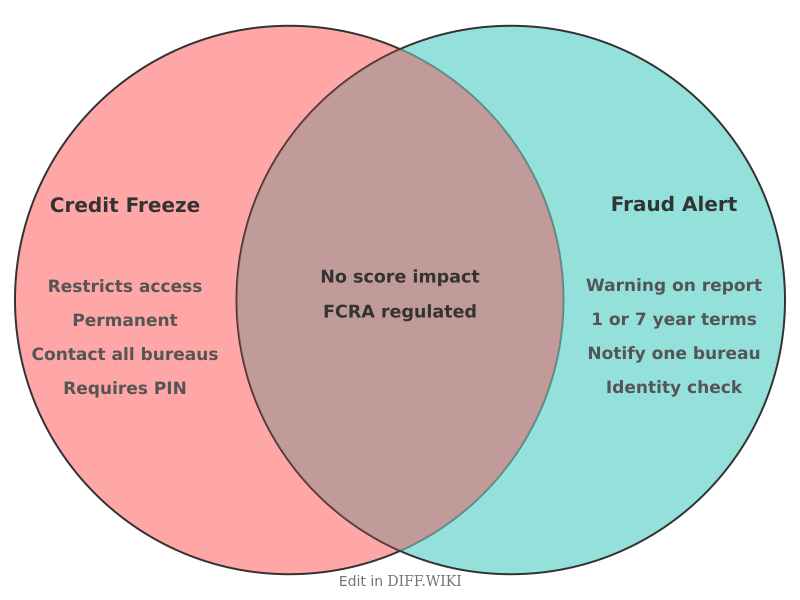 Venn diagram for Differences between Credit-Freeze- and Fraud-Alert