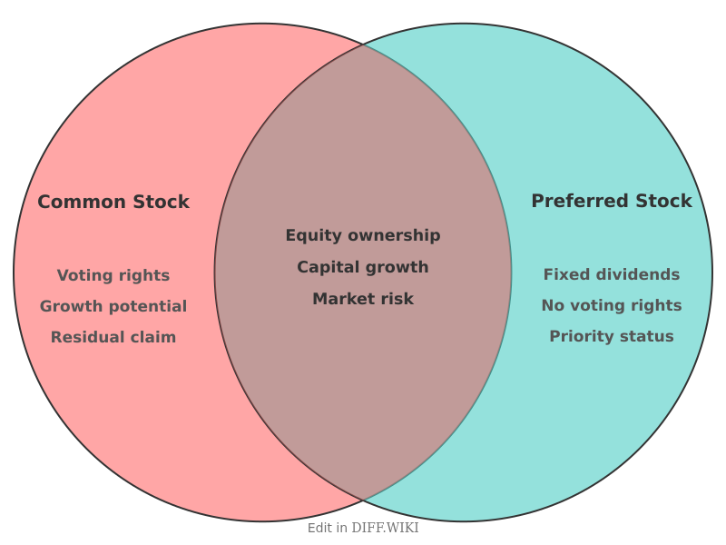 Venn diagram for Differences between Common Stock and Preferred Stock