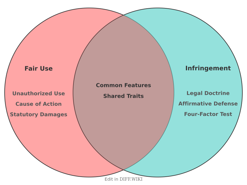 Venn diagram for Differences between Fair Use and Infringement