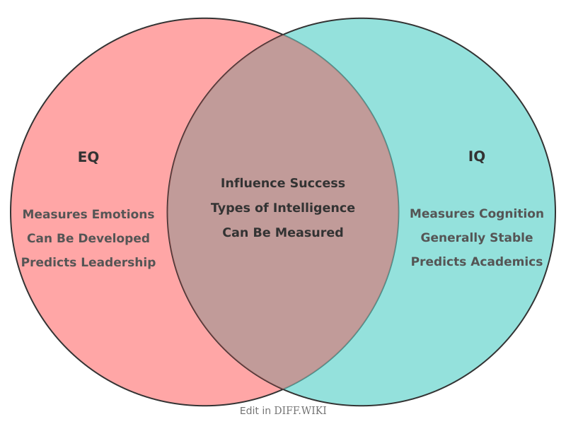 Venn diagram for Differences between EQ and IQ