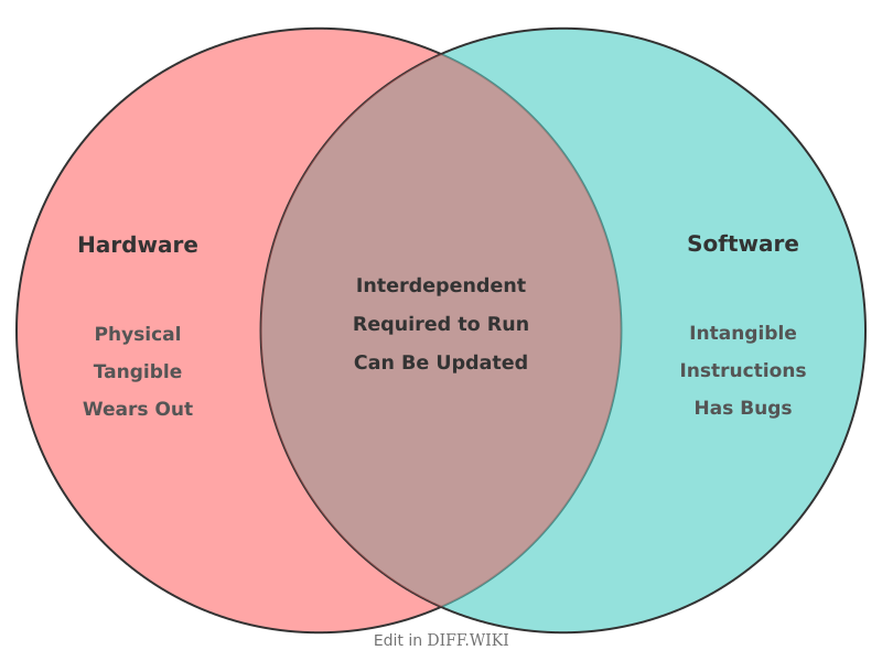 Venn diagram for Differences between Hardware and Software