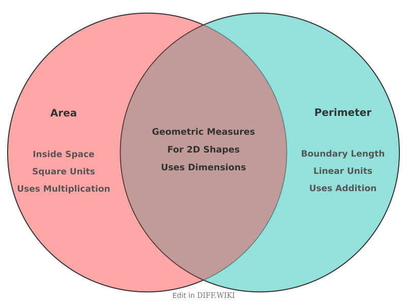 Venn diagram for Differences between Area and Perimeter