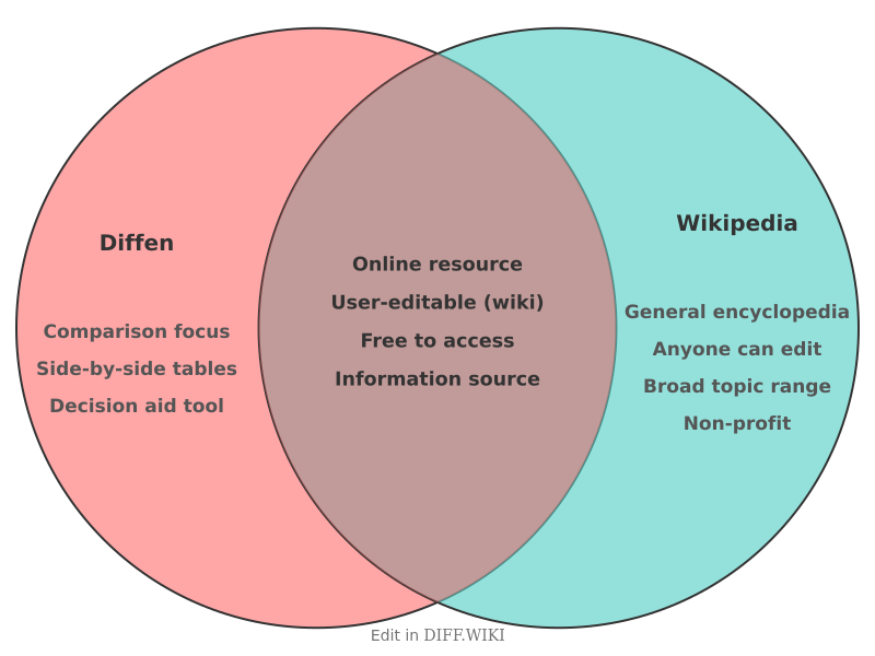 Venn diagram for Differences between Diffen and Wikipedia