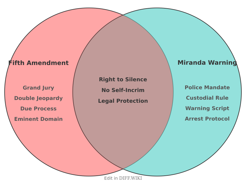 Venn diagram for Differences between Fifth Amendment and Miranda Warning