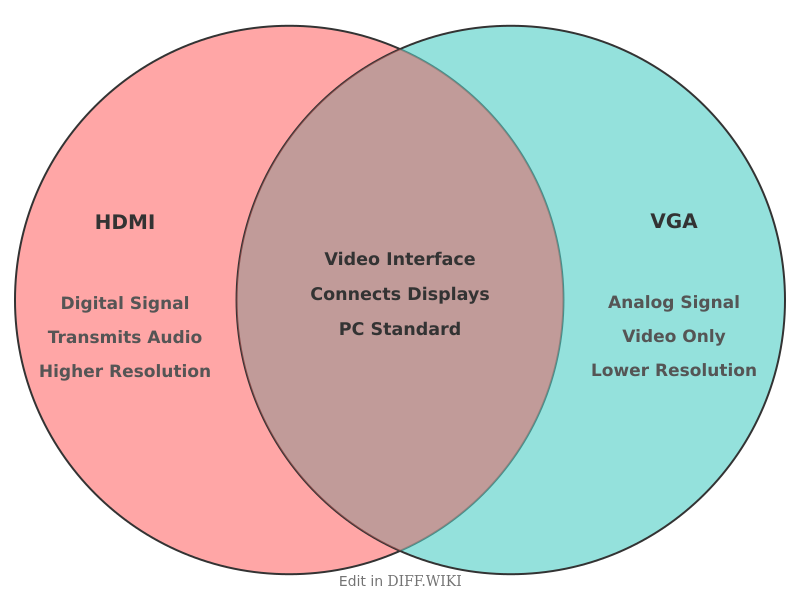 Venn diagram for Differences between HDMI and VGA