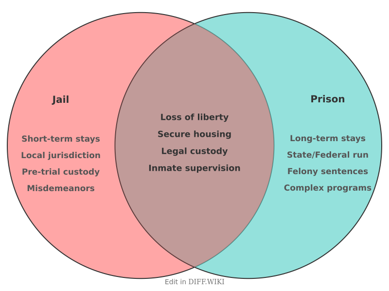 Venn diagram for Differences between Jail and Prison